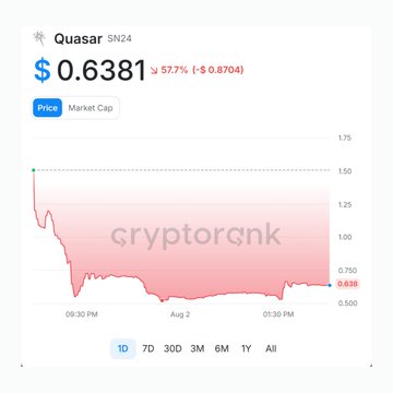 A cryptorank price chart for Quasar (SN24) showing a current price of $0.6381, down 57.7% (-$0.8704), with a downward-trending red line graph over time.
