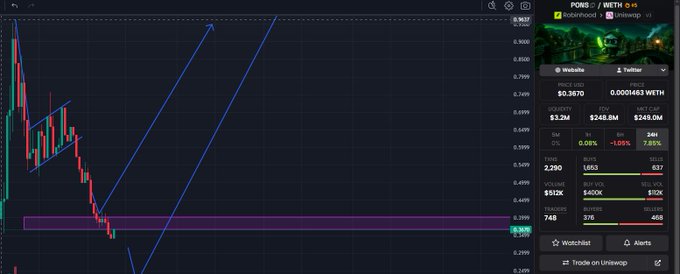A cryptocurrency trading chart on Uniswap showing the POND/WETH pair with a price of 0.0000463 WETH, featuring candlestick patterns and various market data metrics.