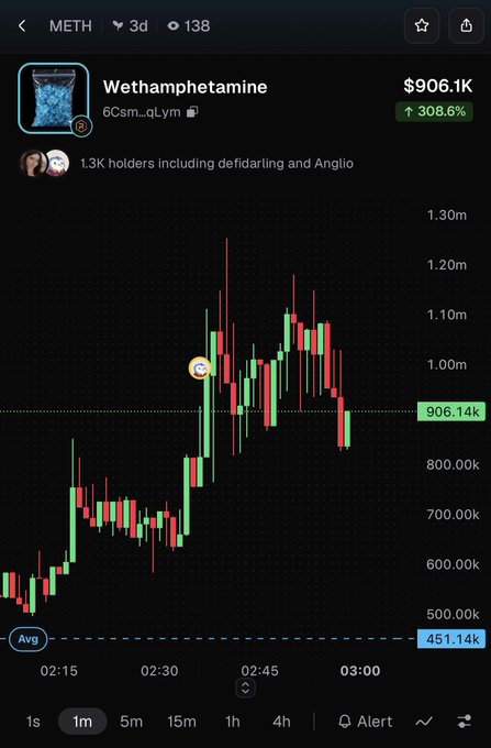A cryptocurrency chart application screenshot shows the token 'Wethamphetamine' (METH) priced at $906.1K, displaying a green 308.6% increase, with 1.3K holders and a candlestick chart showing price movement between approximately 451.14k and 1.30m.