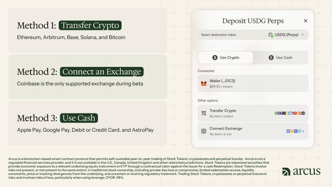 An infographic for 'arcus' displays three methods for depositing USDG Perps: 'Transfer Crypto' (Ethereum, Arbitrum, Base, Solana, and Bitcoin), 'Connect an Exchange' (Coinbase), and 'Use Cash' (Apple Pay, Google Pay, Debit or Credit Card, and AstroPay).