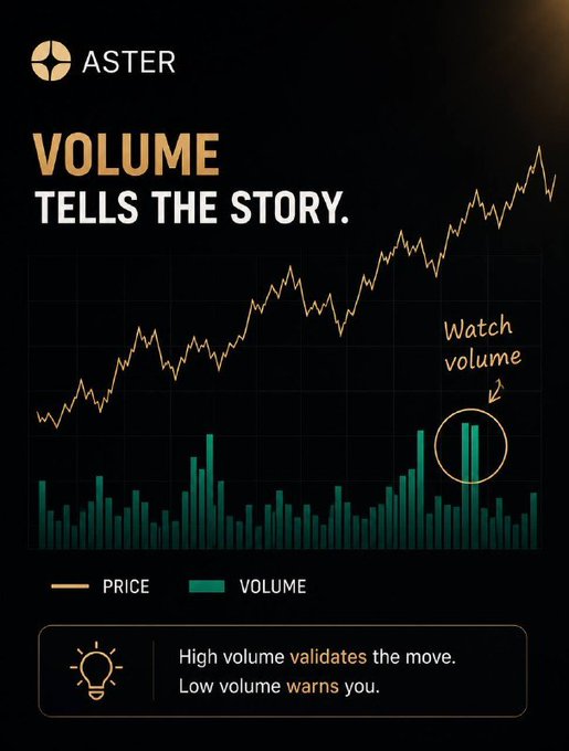 An infographic from ASTER titled 'VOLUME TELLS THE STORY' displaying a price chart above a volume bar graph, highlighting that high volume validates moves while low volume warns traders.