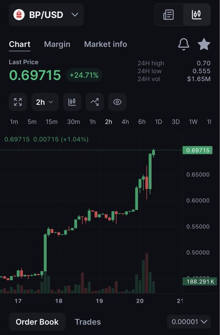 A trading chart showing BP/USD with a last price of 0.69715 and a +24.71% change, displayed in a candlestick chart format on a dark-themed interface.