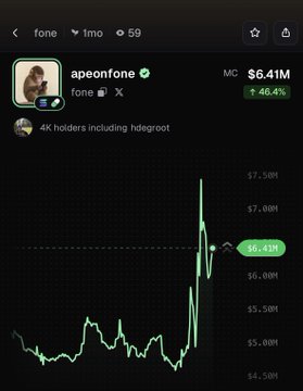 A Dexscreener chart for the $fone token (apeonfone) shows a sharp recent price spike, with the token up 46.4% in 24 hours to a market cap of $6.41M, supporting the post's claim of a strong 24-hour rally.