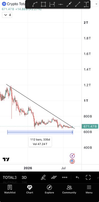 The image shows a TradingView chart of "Crypto Total" market capitalization at 671.47B (+14.88B, +2.27%), with a descending trendline being broken after a 112-bar, 3350-day consolidation. This visualizes the post's claim of the altcoin marketcap breaking out of an ~11-month downtrend, signaling a shift from bearish to bullish momentum.