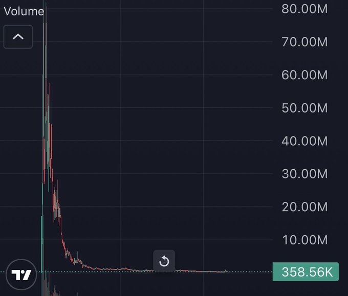 A TradingView volume chart shows a token that peaked at approximately 80M volume before sharply declining to a current value of 358.56K, visually supporting the post's claim of an 85M all-time high and dramatic price collapse.