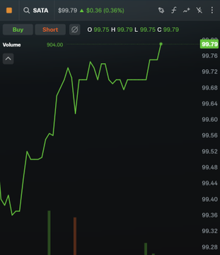 A stock chart showing SATA (Sata) trading at $99.79, up $0.36 (0.36%), with an upward-trending green price line on a candlestick chart.