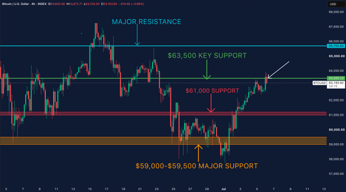 A Bitcoin/USD 4-hour INDEX chart showing key technical levels including MAJOR RESISTANCE around $65,750, $63,500 KEY SUPPORT, $61,000 SUPPORT, and $59,000-$59,500 MAJOR SUPPORT, with the current price at $63,109.