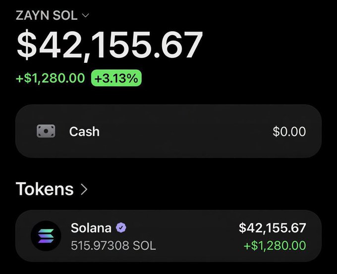 A crypto wallet screenshot showing a "ZAYN SOL" account with a balance of $42,155.67 (+$1,280.00, +3.13%), held in 515.97308 SOL tokens, illustrating the wallet growth the post promises to followers.