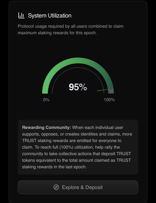 A 'System Utilization' dashboard shows a gauge at 95% for 'Protocol usage required by all users combined to claim maximum staking rewards for this epoch,' featuring a 'Rewarding Community' description and an 'Explore & Deposit' button.