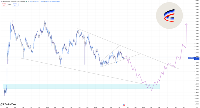 A TradingView daily chart of Aerodrome Finance (AERO/USD) shows price action consolidating within a descending channel with a projected pink zigzag path indicating a potential breakout to the upside, aligning with the post's bullish contrarian outlook on the token.