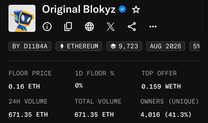 The image shows NFT collection statistics for "Original Blokyz" on Ethereum, displaying a floor price of 0.16 ETH, 24H volume of 671.35 ETH, and 4,016 unique owners (41.3%). This data supports the poster's bullish sentiment by showing strong trading activity and significant ownership distribution, backing their claim that the collection appears undervalued.