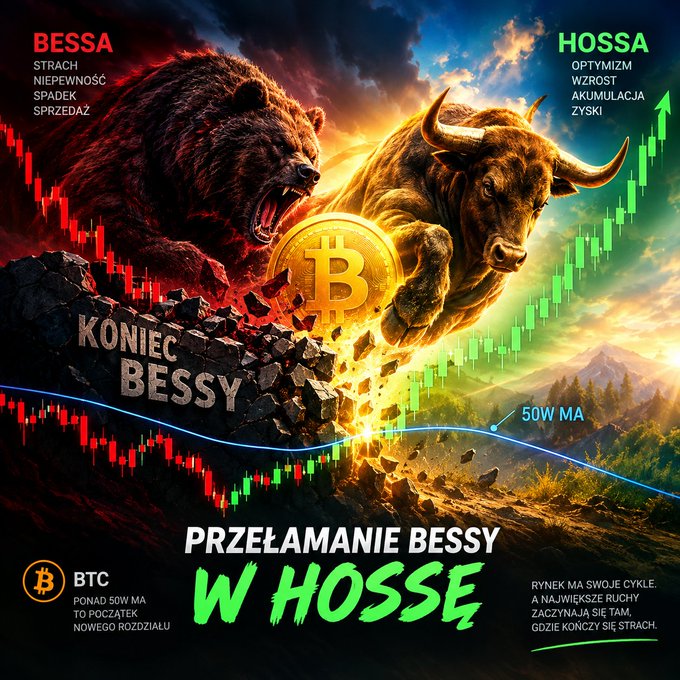 A dramatic crypto market graphic in Polish depicts a bear (representing 'BESSA' - bear market) and bull (representing 'HOSSA' - bull market) battling over a golden Bitcoin coin, with text 'PRZEŁAMANIE BESSY W HOSSĘ' (Breaking the bear into bull market) and BTC 50W MA analysis notes.