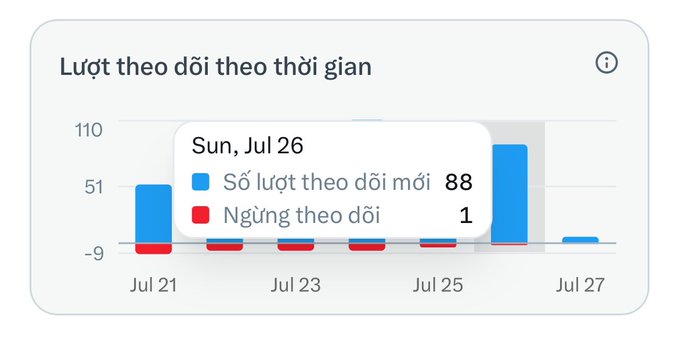 A bar chart titled 'Lượt theo dõi theo thời gian' (Follows over time) showing 88 new follows and 1 unfollow on Sun, Jul 26.