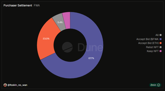 A dark-themed Dune Analytics donut chart titled 'Purchaser Settlement FWA' shows data from @fookin_no_wan, with 67.2% Accept Bid ($FWA, blue), 23.0% Accept Bid (ETH, orange), 5.4% Relist NFT (gray), and a small pink slice for Keep NFT.