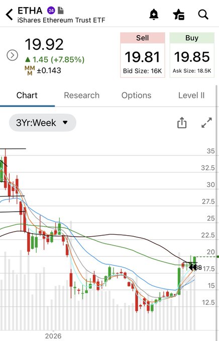 A stock trading app screenshot showing the ETHA (iShares Ethereum Trust ETF) ticker at 19.92, up +1.45 (+7.85%), with a 3-year weekly candlestick chart and sell/buy prices of 19.81/19.85.