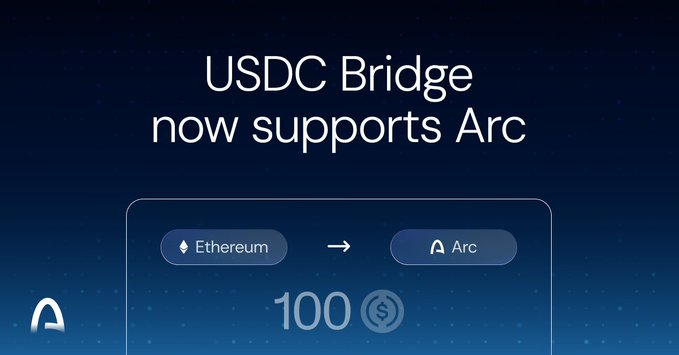 A promotional graphic announcing that the USDC Bridge now supports Arc, displaying an example transfer of $100 USDC from Ethereum to Arc, with the Arc logo in the corner and the bridging service URL bridge.usdc.com referenced in the post.