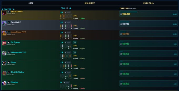 The image shows a scoreboard for a video game, displaying the top 8 players' names and their respective scores. The top eight players are listed with their scores, indicating that they have achieved high scores in the game. The scoreboard also includes information about the prize pool, which is $50,000 to the top eight players. The post appears to be an official announcement or a competition entry related to the video game.