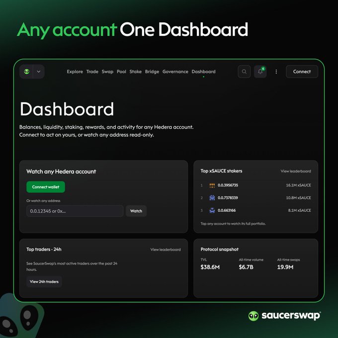 Promotional screenshot for SaucerSwap's 'Any account One Dashboard' showing the Hedera Dashboard interface with sections for Watch any Hedera account, Top xSAUCE stakers, Top traders - 24h, and Protocol snapshot displaying TVL $38.6M, All-time volume $6.7B, and All-time swaps 19.9M.