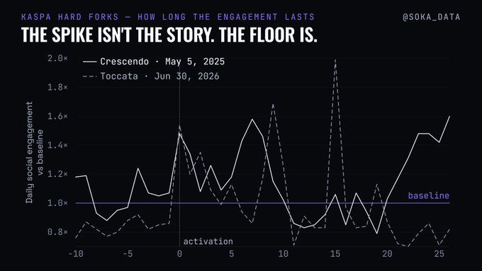 The image is a line chart titled "KASPA HARD FORKS – HOW LONG THE ENGAGEMENT LASTS" with the headline "THE SPIKE ISN'T THE STORY. THE FLOOR IS," plotting daily social engagement (relative to a baseline of 1.0x) for the Crescendo (May 5, 2025) and Toccata (Jun 30, 2026) hard forks across a 35-day window. While both forks show sharp engagement spikes around activation (peaking near 1.6x and 2.0x respectively), the Crescendo fork sustains elevated engagement above baseline for weeks afterward, whereas Toccata quickly falls back below baseline—reinforcing the post's point that lasting mindshare, not the initial spike, is the more meaningful signal for $KAS.