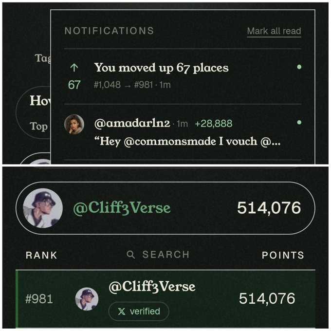 Screenshots of notifications showing "You moved up 67 places #1,048 → #981" and a leaderboard entry for "@Cliff3Verse" with 514,076 points, ranked #981.