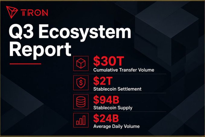 TRON Q3 Ecosystem Report graphic showing key metrics: $30T Cumulative Transfer Volume, $2T Stablecoin Settlement, $94B Stablecoin Supply, and $24B Average Daily Volume.