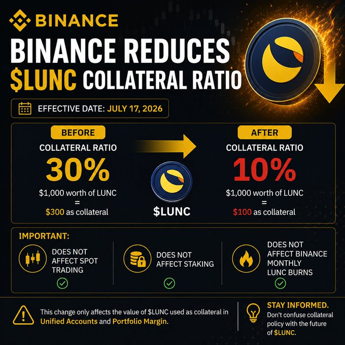 A Binance announcement graphic showing that the $LUNC collateral ratio is being reduced from 30% to 10%, effective July 17, 2026, with notes that it does not affect spot trading, staking, or monthly LUNC burns.