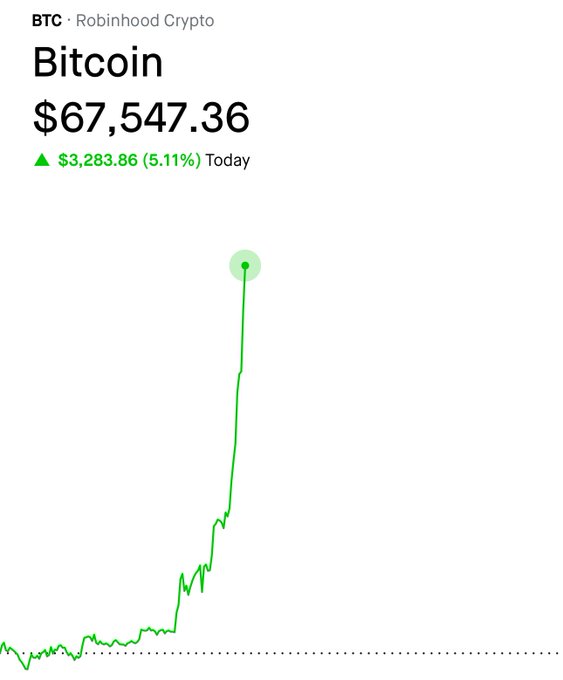 A Robinhood Crypto app screen shows the price of Bitcoin (BTC) at $67,547.36, indicating an increase of $3,283.86 (5.11%) for the day, accompanied by a steep green upward trend line graph.