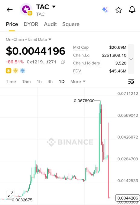 A Binance price chart for $TAC token showing a dramatic rise from $0.0032 to a peak of $0.06789 before crashing to $0.0044, with market cap at $20.69M and down 86.51% on the day, illustrating the pump-and-dump cycle highlighted in the post.