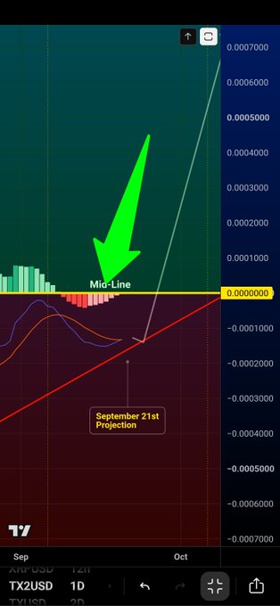 A TradingView chart of TX2USD shows a large green arrow pointing downward toward a 'Mid-Line' with a 'September 21st Projection' label.