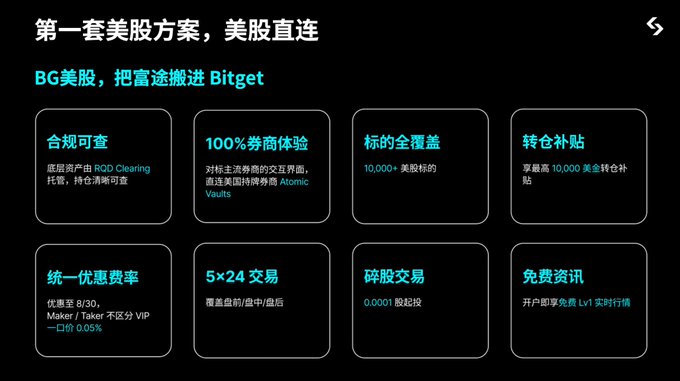 A Chinese-language promotional slide for BG美股/Bitget, titled "第一套美股方案，美股直连" (The first US stock solution, direct US stock access), highlighting features like regulatory compliance, 100% securities firm experience, and 5×24 trading.