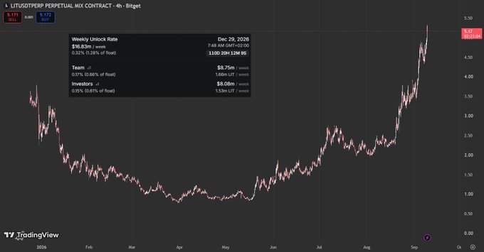 The image shows a TradingView chart of the LIT/USDT perpetual mix contract on Birgit, displaying a price spike to $5.20 alongside a token unlock schedule revealing that 0.83% of supply ($16.83M weekly) will begin unlocking on December 29, 2026, with Team and Investors receiving a combined $9.44M per week over the next 12 months.