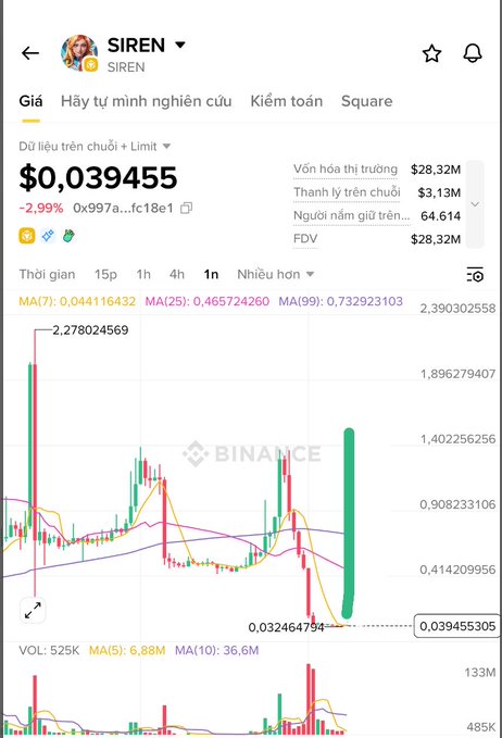 The image shows a screenshot of a trading platform, where an individual's position within the currency pair is displayed along with price data from the past 7 days. A chart is presented for analyzing trends, indicating that the trading platform has been active recently. The post on the trading platform features the name "SIREN liệu có ngày bay lại như này không anh em Giờ mà có cây nến to xanh căng đét này là anh em đu lại về bờ nGayyyyy Anh em trade alpha lấy vol mà var phải quả này khóc thét luôn ạ Nghe màu k có cây nến như này đâuuuuu". The screenshot displays the chart, showing how the trader's position within the currency pair has evolved over time. This suggests that there may have been fluctuations in the price of the currency pairs being traded on this platform recently.