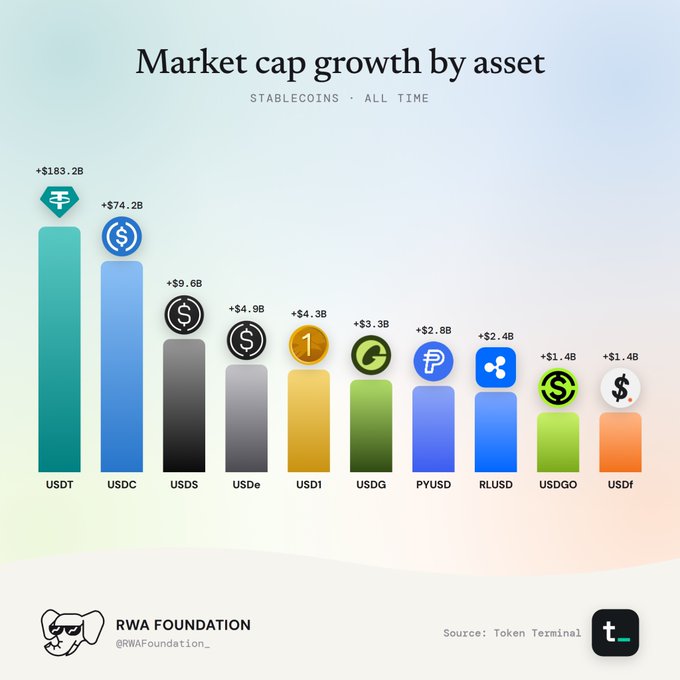A bar chart titled 'Market cap growth by asset' showing stablecoins all-time, with USDT leading at +$183.2B, followed by USDC (+$74.2B), USDS (+$9.6B), USDe (+$4.9B), USD1 (+$4.3B), USDG (+$3.3B), PYUSD (+$2.8B), RLUSD (+$2.4B), USDGO (+$1.4B), and USDf (+$1.4B), sourced from Token Terminal by RWA Foundation.