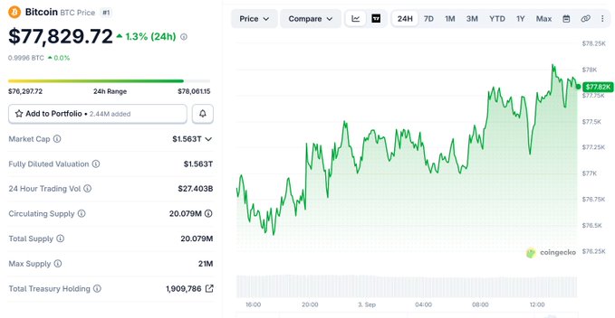 A Bitcoin (BTC) price tracker showing a current price of $77,829.72, up 1.3% over 24 hours, with a green candlestick chart.