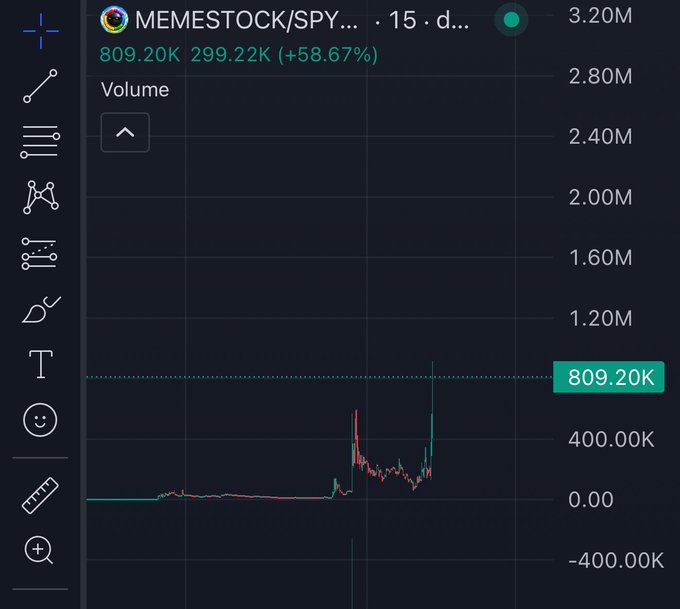 A TradingView volume chart for the MEMESTOCK/SPY pair shows a dramatic spike in trading activity, with the latest volume reading 809.20K—a 58.67% increase on 299.22K—accompanying a post celebrating another win on the BNB chain with the #memestock hashtag.