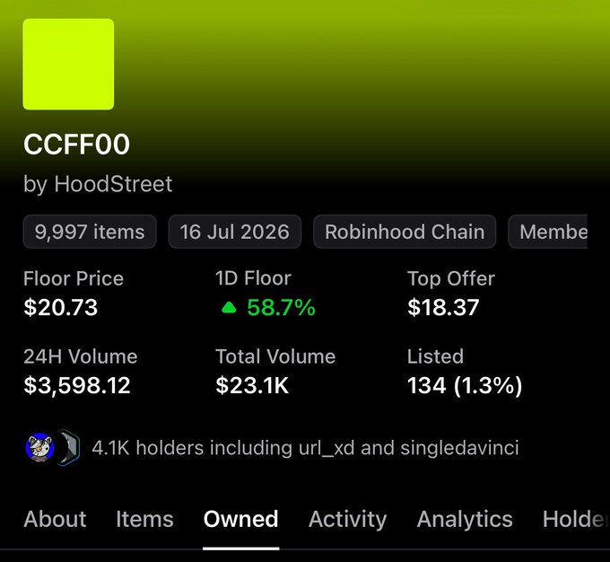 An NFT collection page shows 'CCFF00' by HoodStreet on Robinhood Chain, with a floor price of $20.73, 24H volume of $3,598.12, and 4.1K holders.