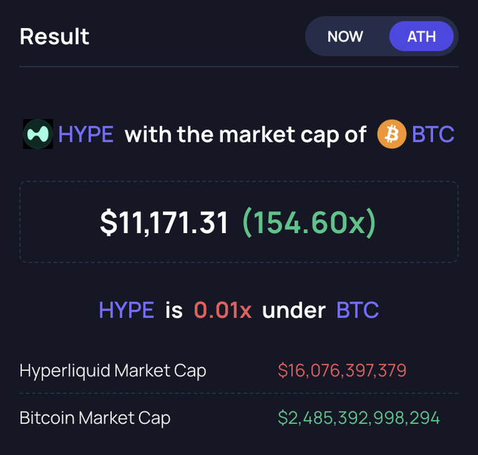 The image shows a screenshot of a website displaying information about Bitcoins and their market cap. It features a table with various data points related to Bitcoin trading, such as the current price, the number of Bitcoins available for trading, and the total value of Bitcoins in circulation. The text on the screen reads "I've never heard anyone call Bitcoin the House of All Finance The House always wins $11,000 per each HYPE token, dream bigger Hyperliquid". This message is related to a cryptocurrency called Hype, which is known for its high market cap and value. It suggests that the image might be promoting or discussing Hype as an investment opportunity in the Bitcoin market.