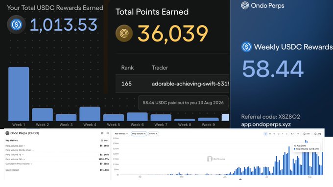 The image shows a dashboard displaying 1,013.53 USDC rewards earned, 36,039 total points, and weekly USDC rewards of 58.44 on Ondo Perps (referral code: XSZ8O2), with $256.27k perp volume, $168.99k realized PnL, and a rank of 165 for "adorable-achieving-swift-6319"—matching the post's weekly summary of ~$58 reward, 2K points, and ~975K volume.
