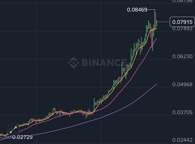 The image shows a Binance candlestick chart with moving averages displaying a strong bullish trend, with the price surging from 0.02729 to a peak of 0.08469 before pulling back slightly to 0.07915 (near the 0.07493 level). This dramatic upward move supports the post's claim about being "deep in the green" on $TUT, visually confirming the substantial gains referenced in the trading commentary.