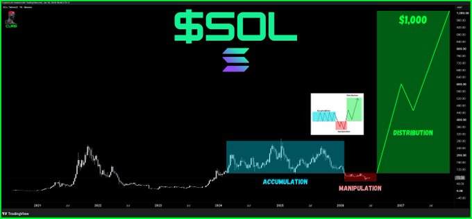 This image depicts a bull trend forecast for $SOL, showing accumulated "manipulation" and predicted "distribution" leading to a price of $1,000+.