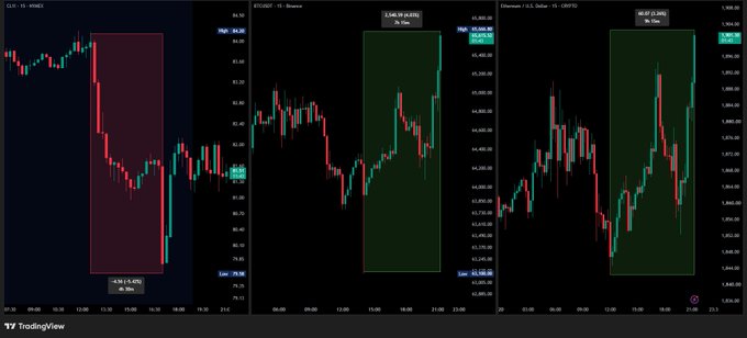 Three TradingView charts display the recent price action of crude oil (CL1!), Bitcoin (BTCUSD), and Ethereum (ETHUSD), with crude oil showing a sharp -4.92% decline and the crypto pair highlighting a rebound that reclaimed the $65K level for Bitcoin. The visual confirms the post's narrative of oil dropping sharply while BTC and ETH stage a recovery.