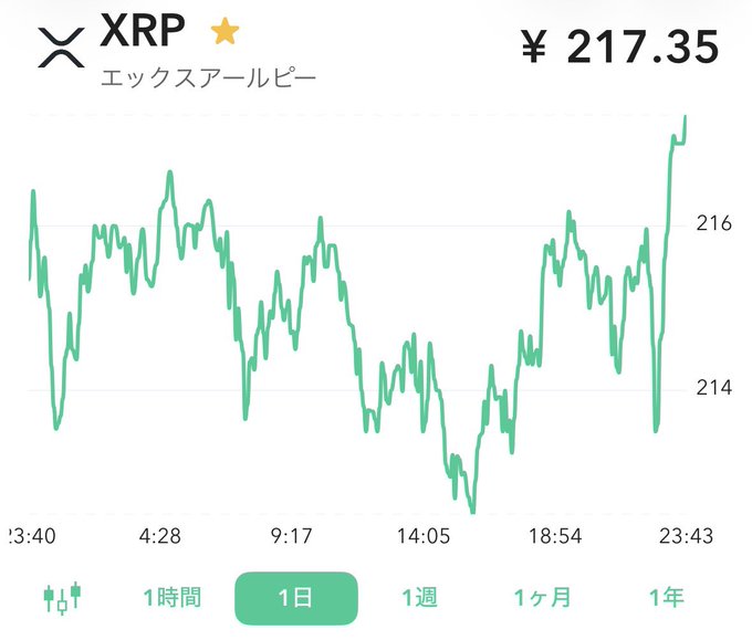 The image shows a 1-day price chart for XRP (エックスアールピー) in Japanese yen, trading at ¥217.35, with notable volatility including a sharp late-day spike upward. The caption "Something smells, huh?" likely refers to suspicion about the abrupt price surge near 23:43, suggesting possible manipulation or unusual trading activity given the otherwise range-bound price action throughout the day between ¥213-216.