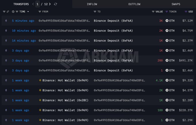 A dark-themed cryptocurrency dashboard showing a list of ETH transfers and deposits to and from Binance wallets, with the 'ARKHAM' watermark visible.
