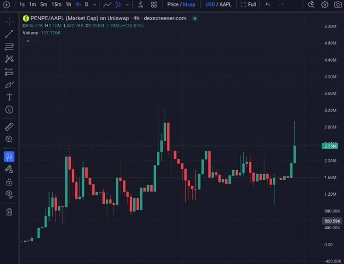 A candlestick chart on dexscreener.com shows $PENPE/AAPL (Market Cap) on Uniswap at $2.10M with a +135.87% gain over 4 hours, supporting the post's bullish breakout narrative. The price action displays strong green candles breaking above recent resistance around the $2.33M mark, aligning with the claim of a potential run toward $10M market cap.