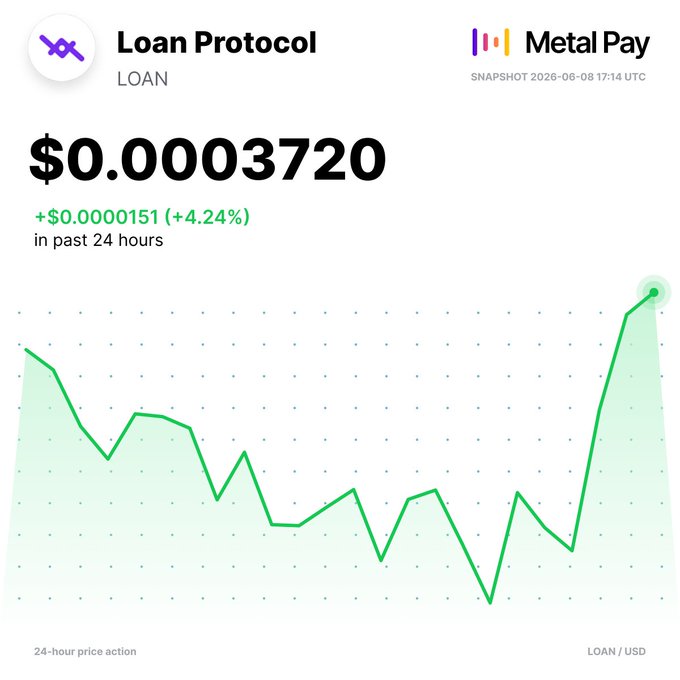 The image displays a chart with a green line that shows the increase of prices for coins over time, starting at $0.00 and reaching $0.03. The chart also shows a peak value around $0.05. The title reads "LOAN Protocol for token markets rebound", indicating the focus on LOAN tokens during this price increase period. This post is related to a cryptocurrency called LOAN that has experienced significant growth in recent times, and it appears the token is now priced at $0.01, which is four times its initial value of $0.04. A snapshot shot shows $0.03 at a time from 0 to 4 hours, demonstrating consistent growth over this period.