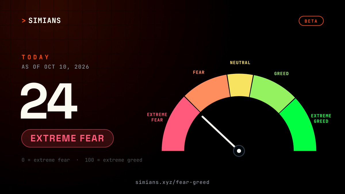 A digital dashboard from 'simians.xyz/fear-greed' displays a 'Fear & Greed' index for October 10, 2026, with a score of '24' indicating 'Extreme Fear'.