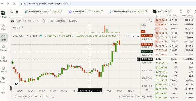 A trading chart on the ARCX.xyz platform shows the ZEC-USD perpetual contract trading at 1,357.395 with a +0.32% change, with other tickers like PUMP-PERP, AAVE-PERP, and PENGU-PERP visible at the top.