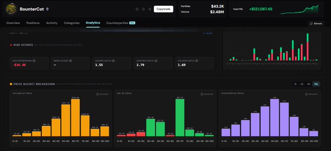 A crypto analytics dashboard showing the 'BounterCat' token with a portfolio value of $43.3K, volume of $2.48M, and total PnL of +$121,087.45, featuring analytics tabs with risk scores and price bucket breakdowns.