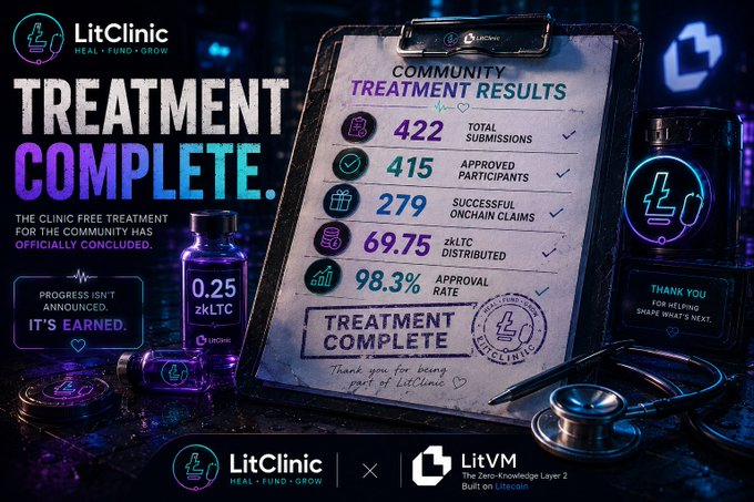 An announcement graphic from LitClinic declaring "TREATMENT COMPLETE" for their community free treatment program, featuring a clipboard with results such as 422 total submissions and a 98.3% approval rate. The image emphasizes the successful conclusion of the program built on LiteVM.