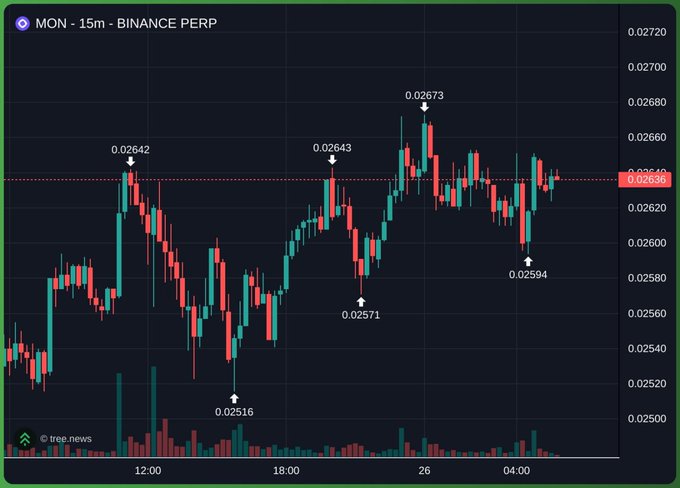 Candlestick chart of MON (Monad) 15-minute perpetual futures on Binance, showing price action between 0.02516 and 0.02673 over the displayed time period.